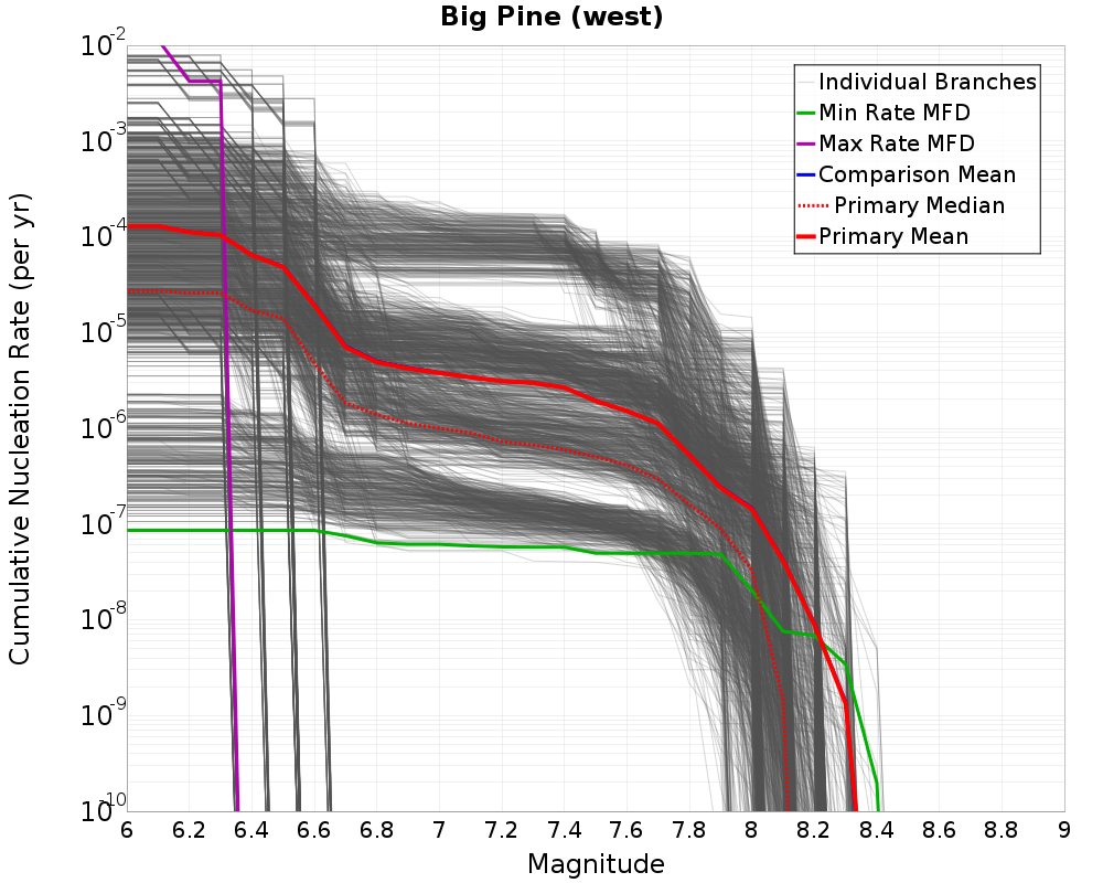 Cumulative Plot