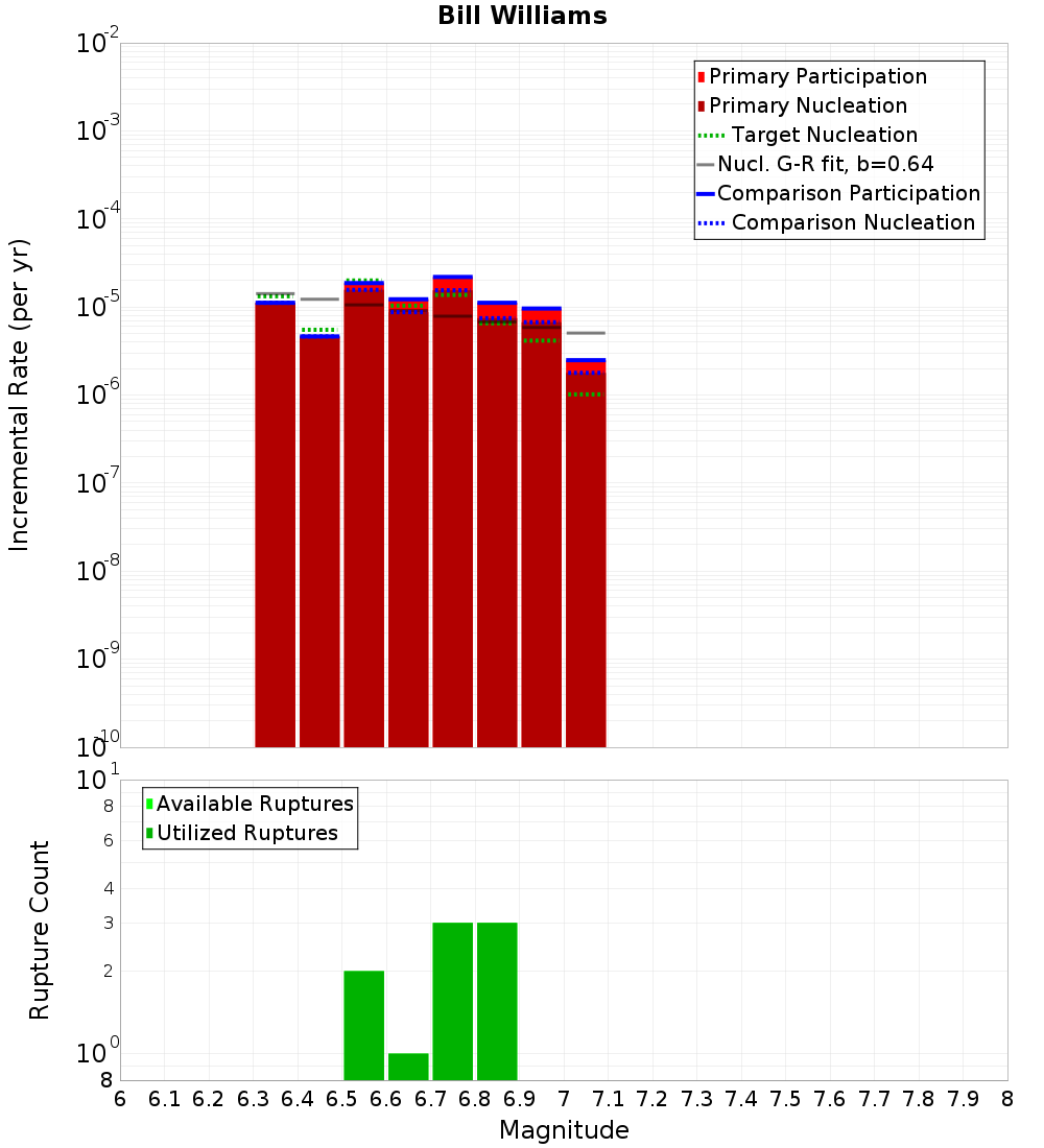 Incremental Plot