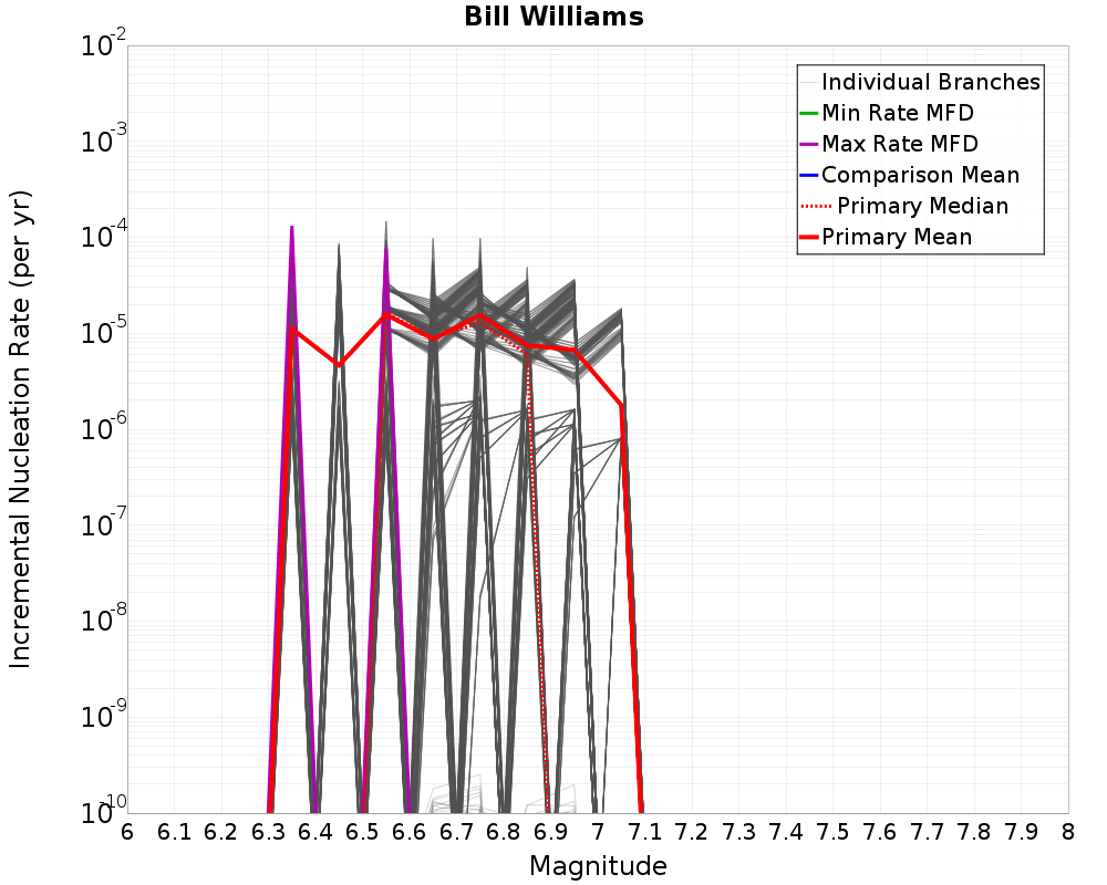 Incremental Plot