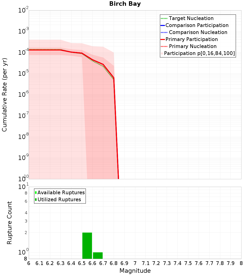Cumulative Plot