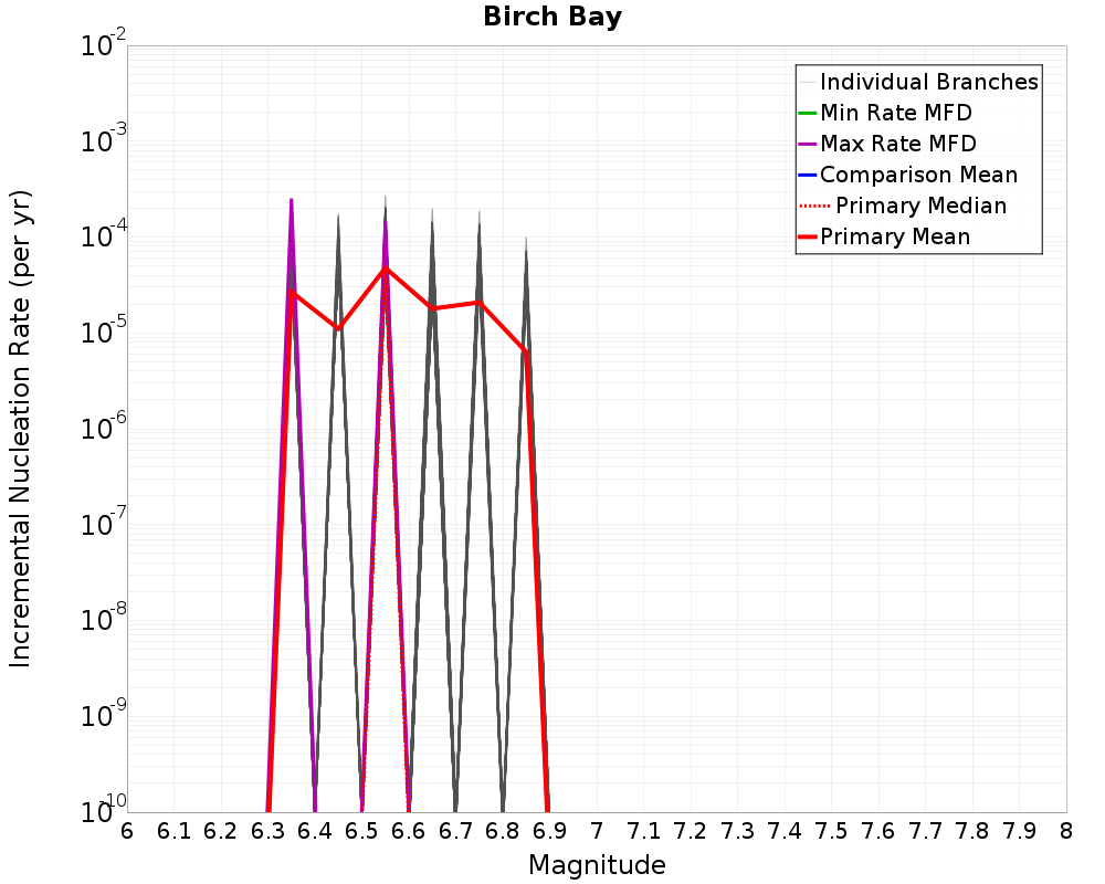 Incremental Plot