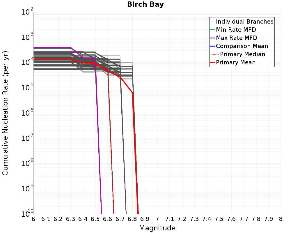 Cumulative Plot
