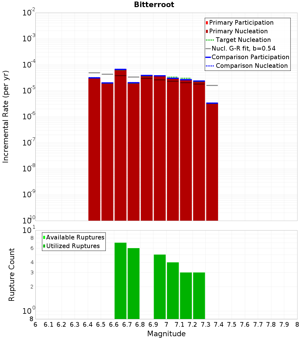 Incremental Plot