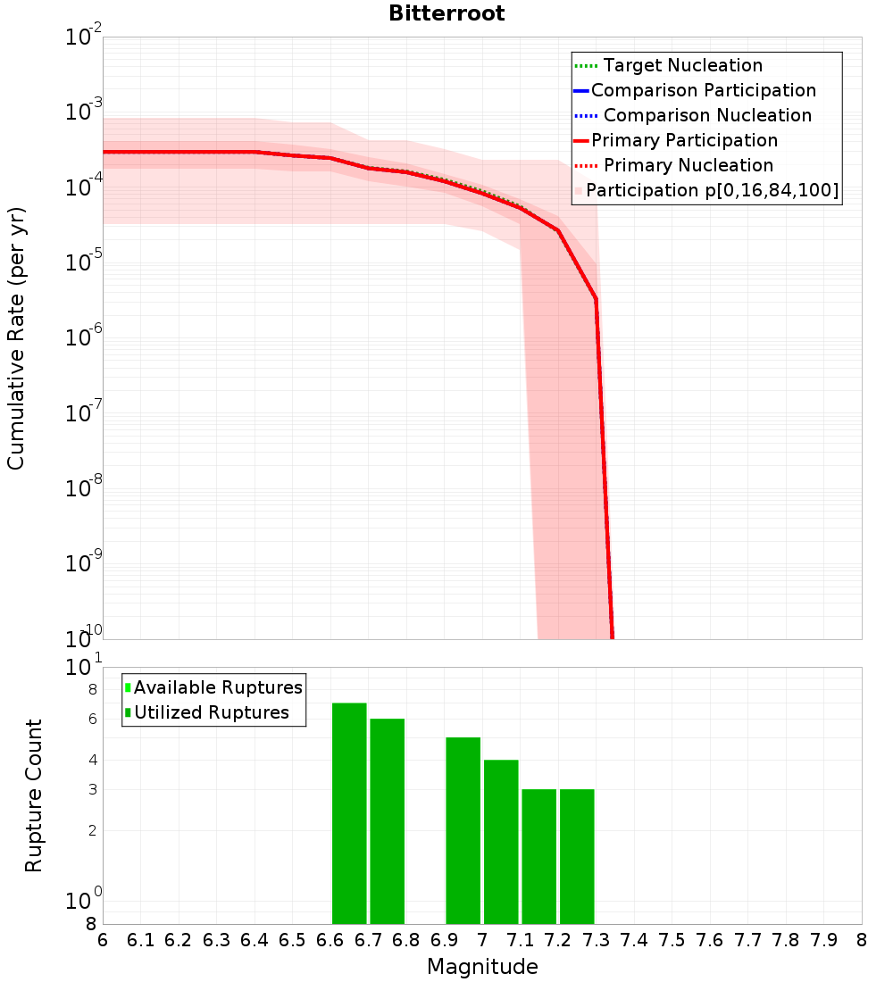 Cumulative Plot
