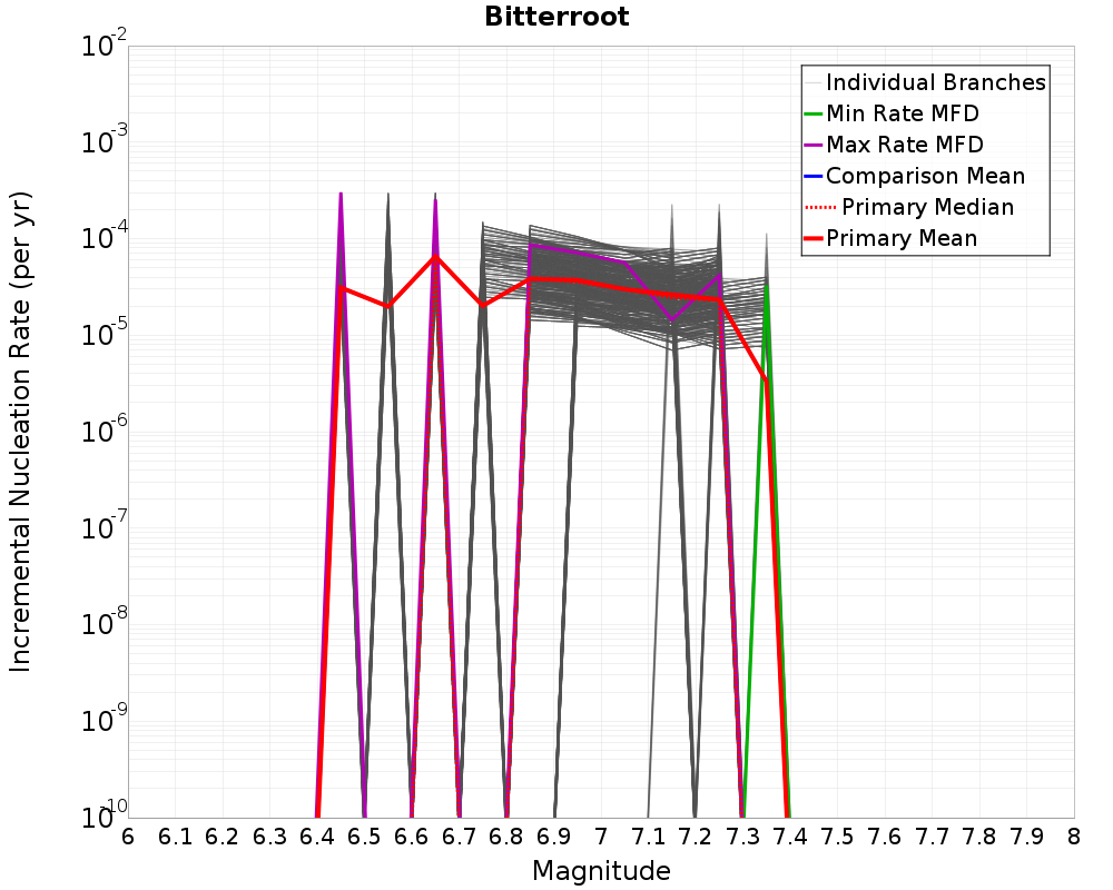 Incremental Plot