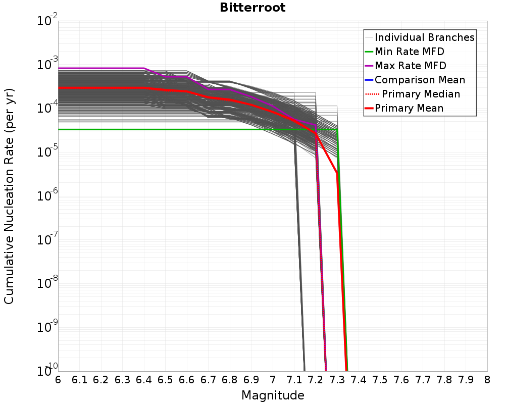 Cumulative Plot