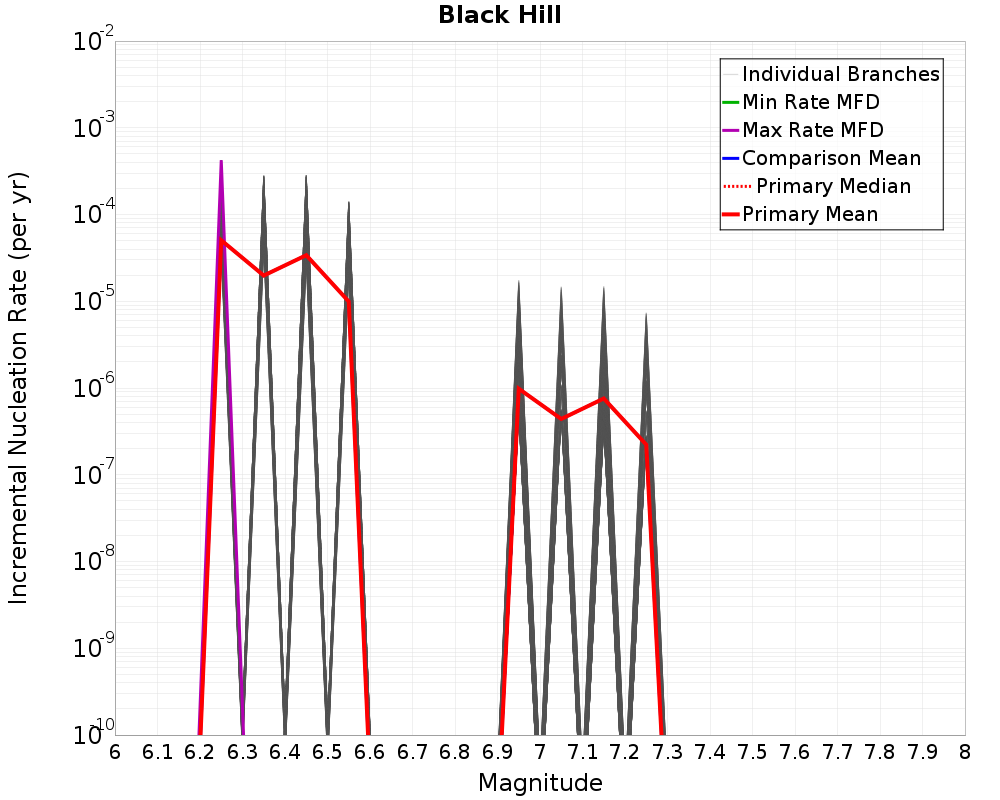 Incremental Plot