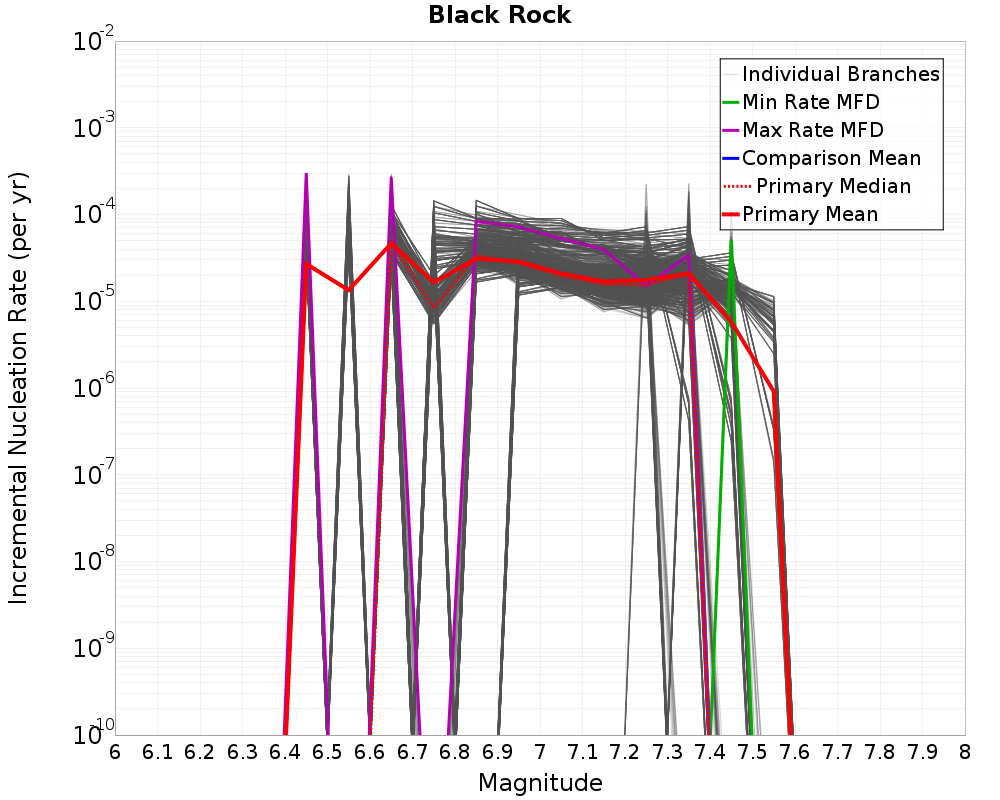 Incremental Plot