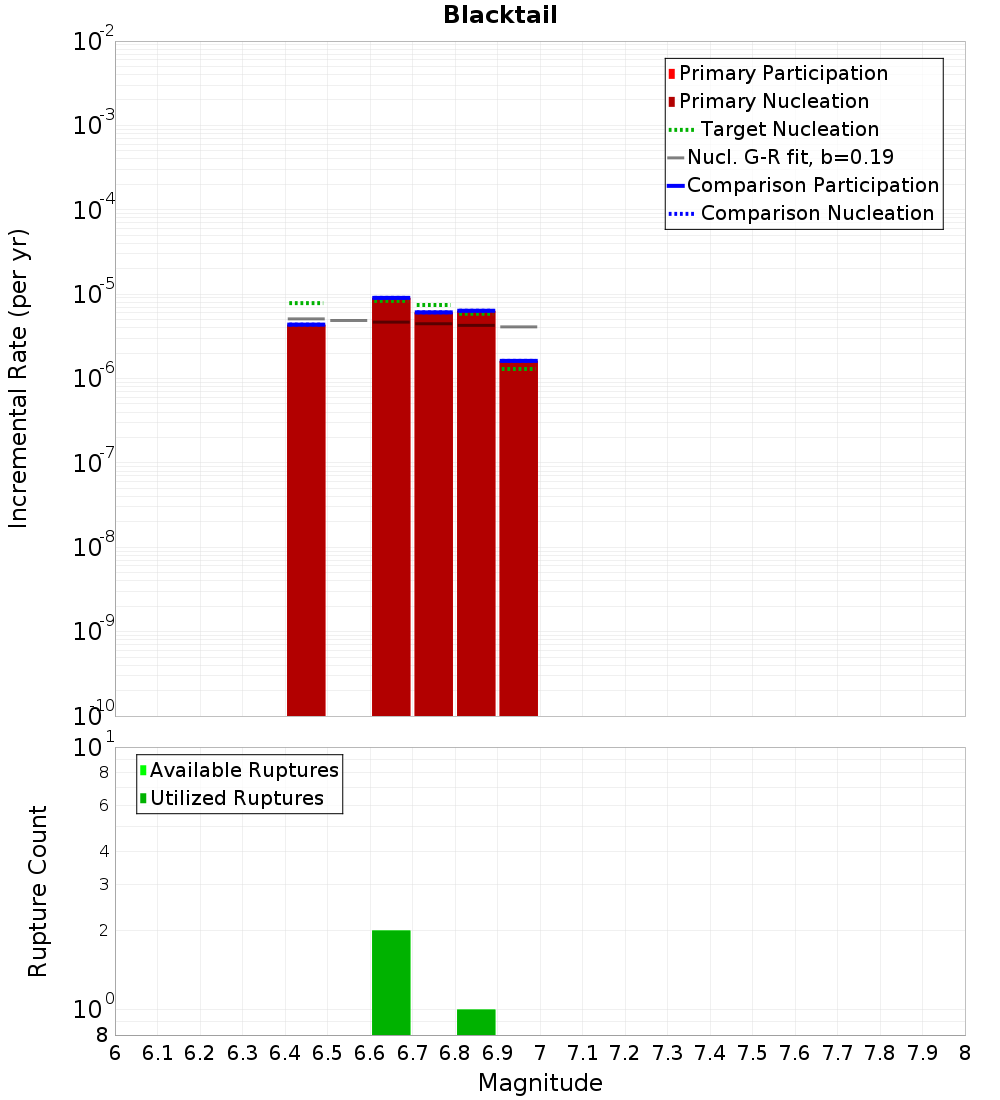 Incremental Plot