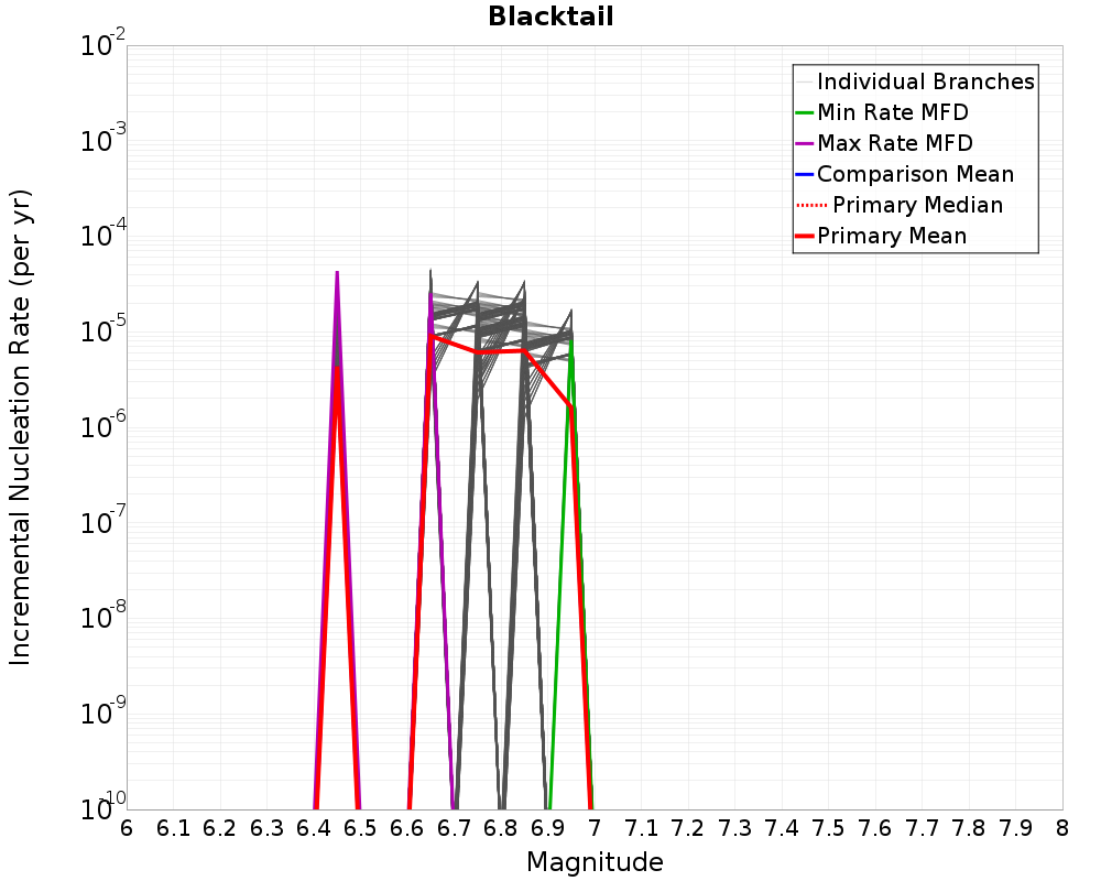 Incremental Plot