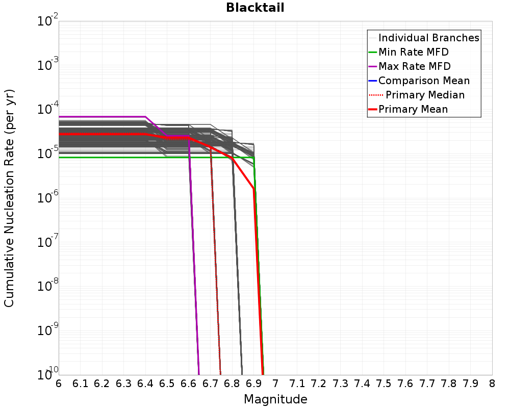 Cumulative Plot