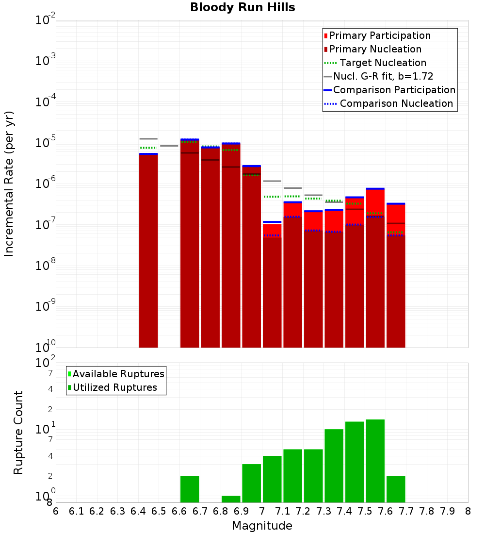 Incremental Plot