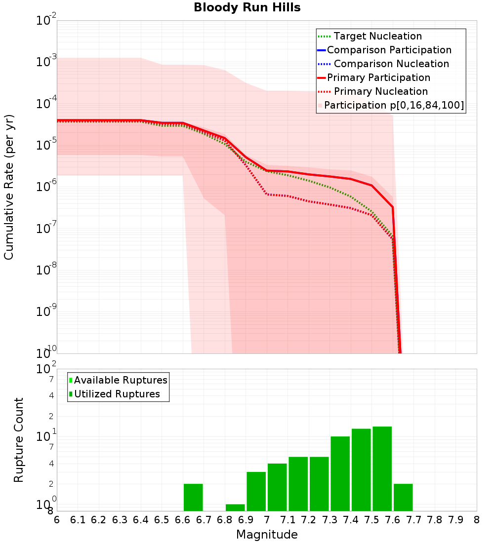 Cumulative Plot
