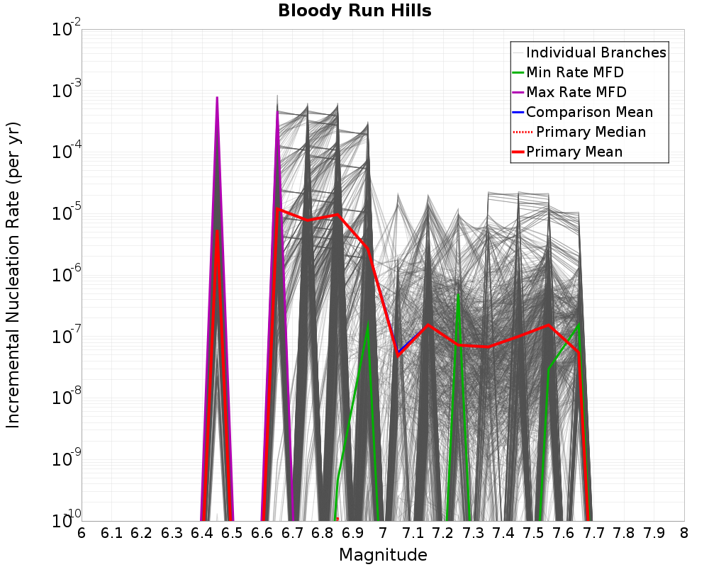 Incremental Plot