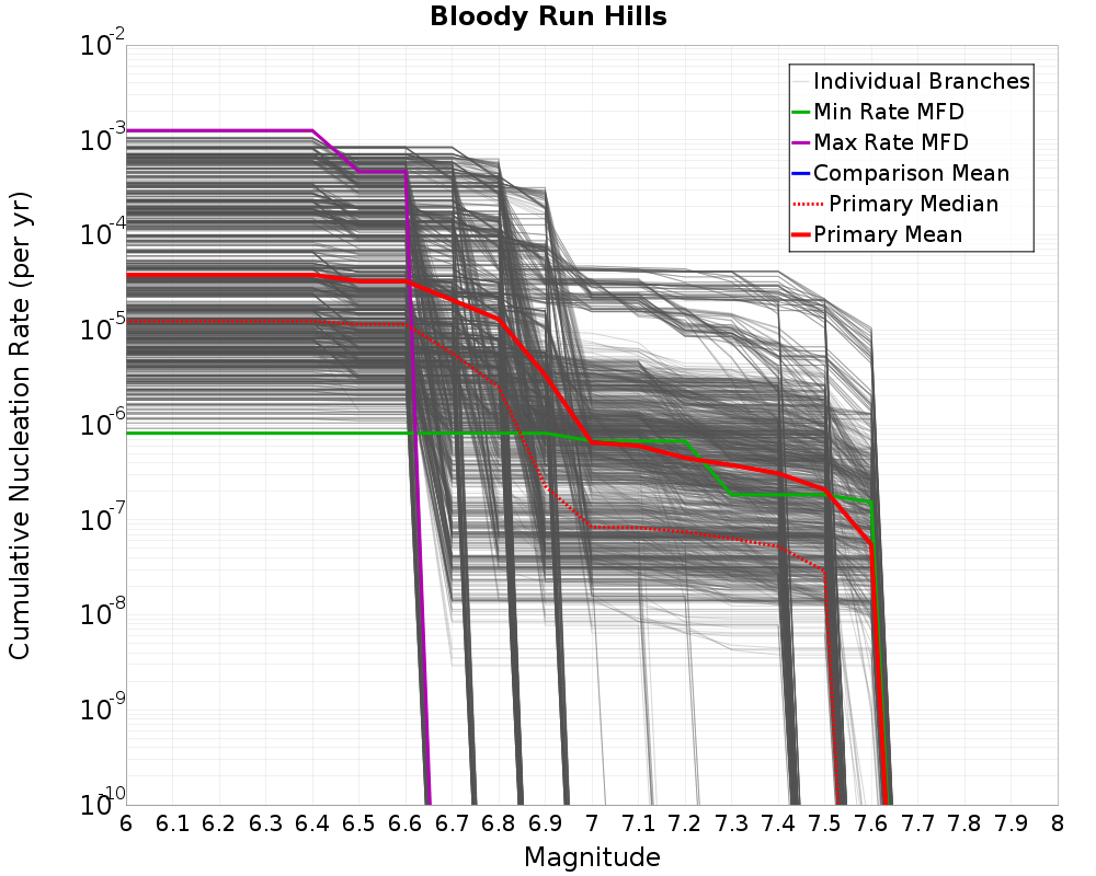 Cumulative Plot