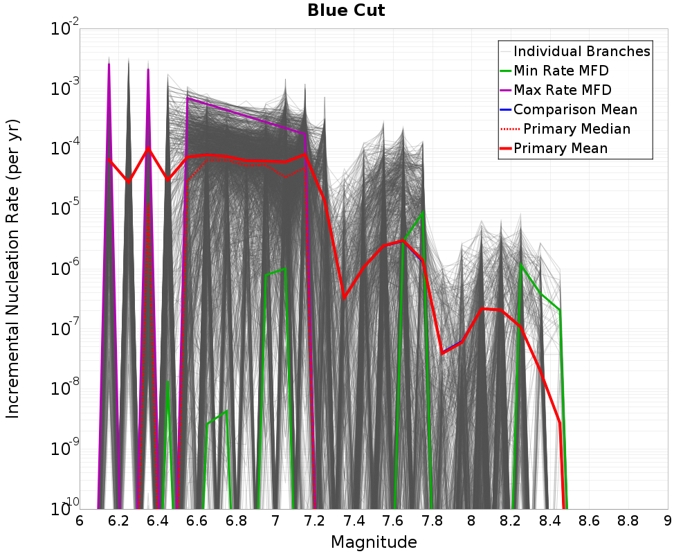 Incremental Plot