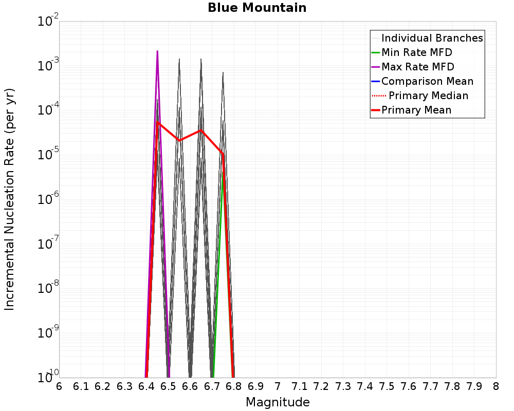 Incremental Plot
