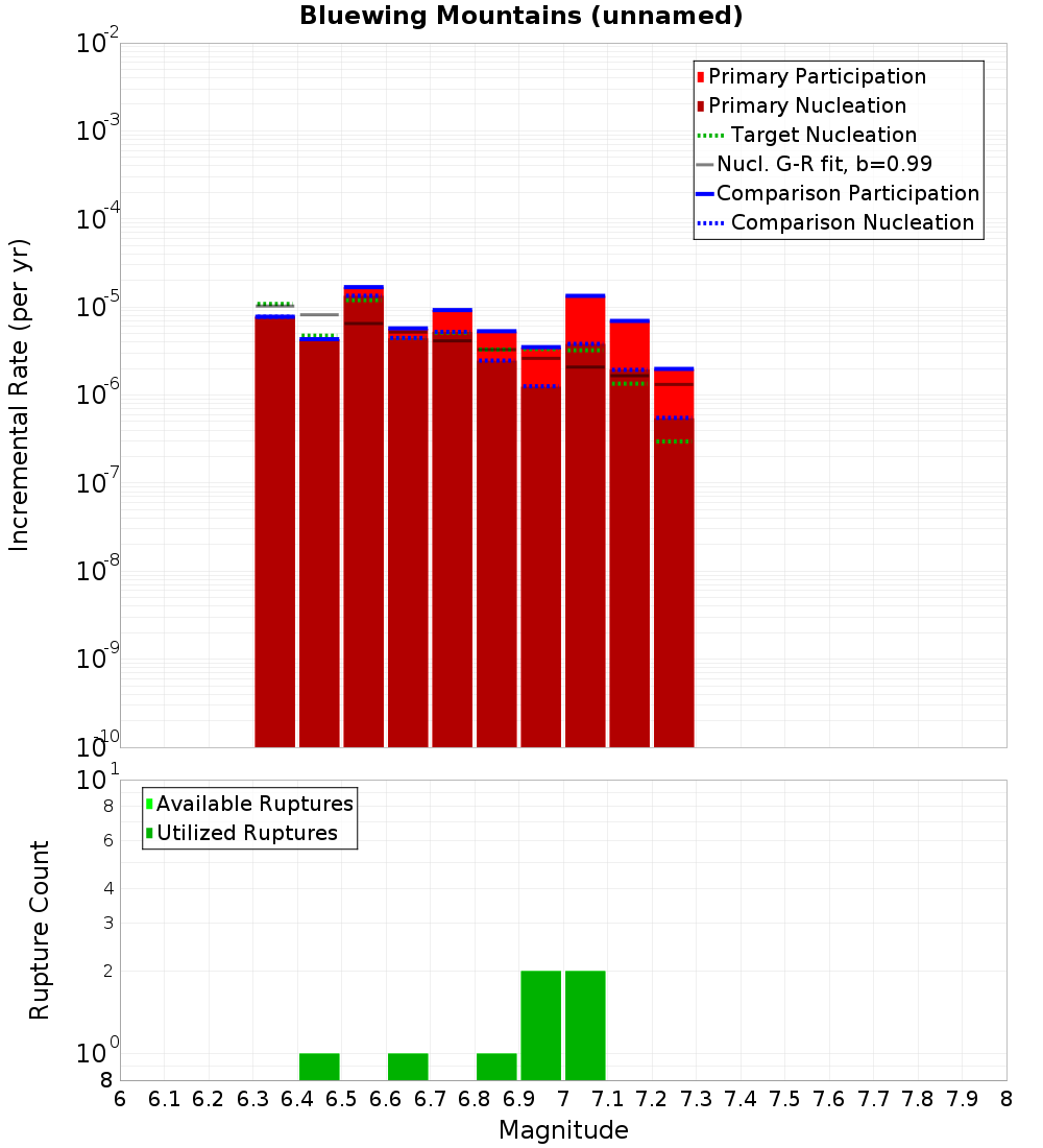 Incremental Plot