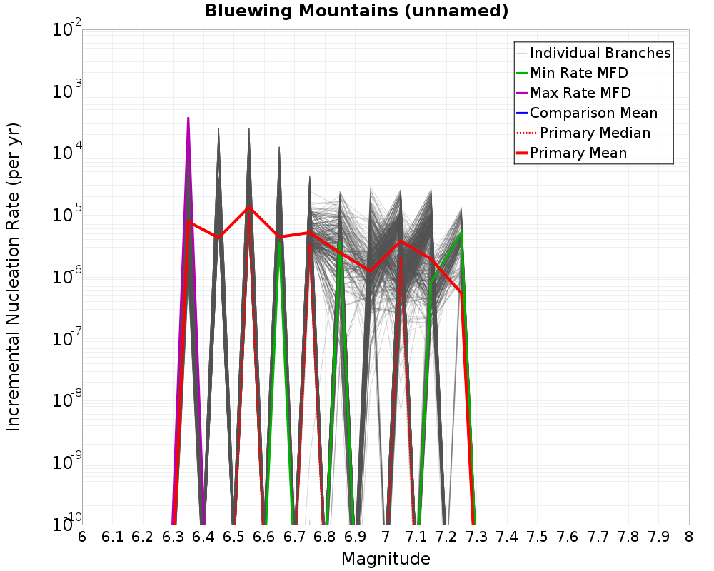 Incremental Plot