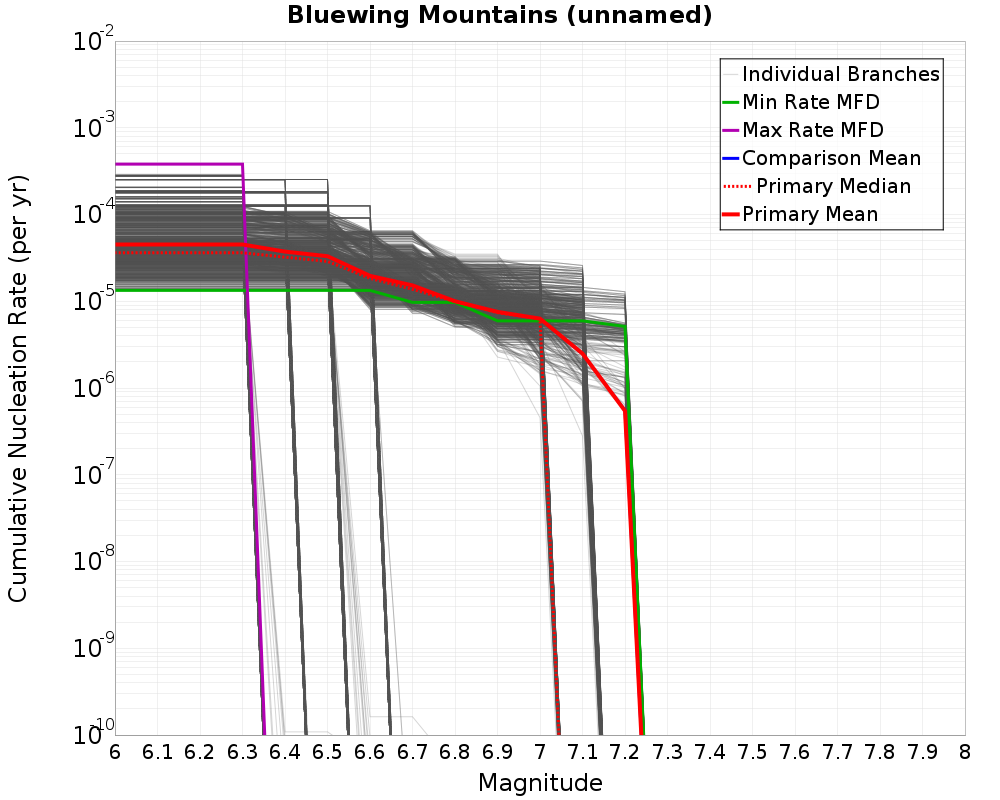 Cumulative Plot