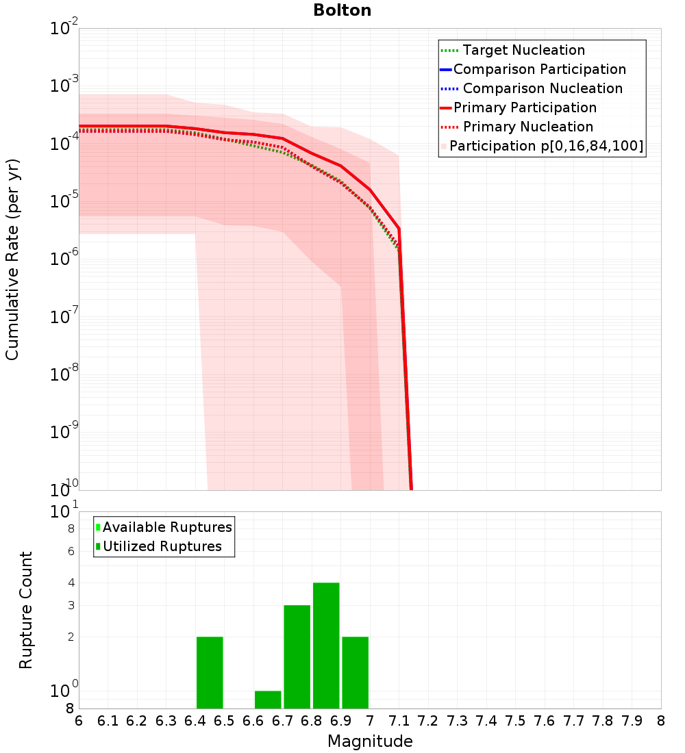 Cumulative Plot