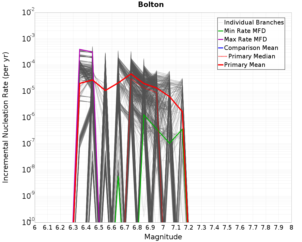 Incremental Plot