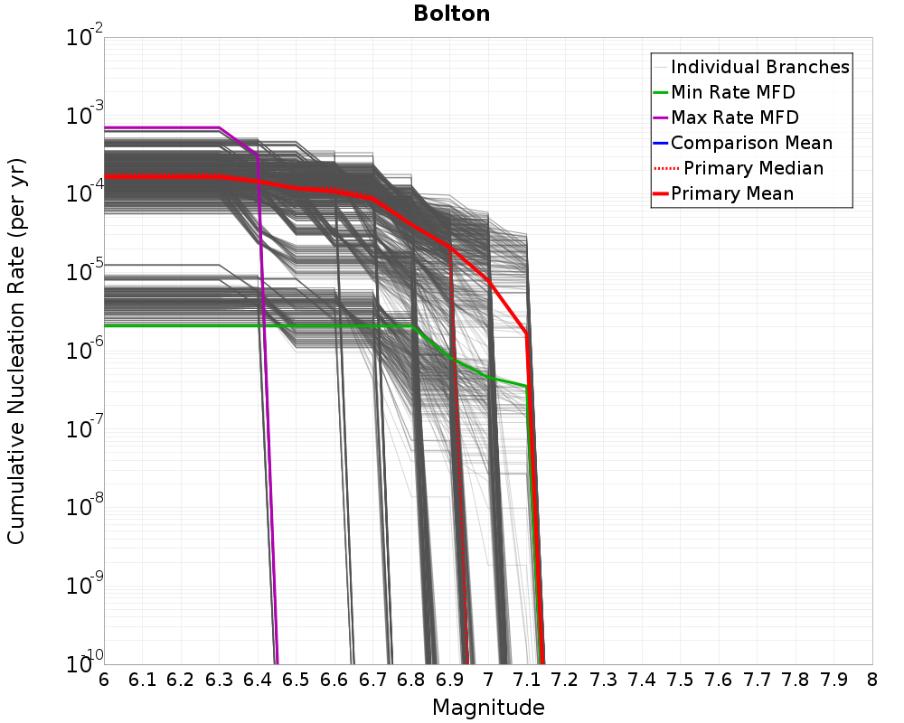 Cumulative Plot