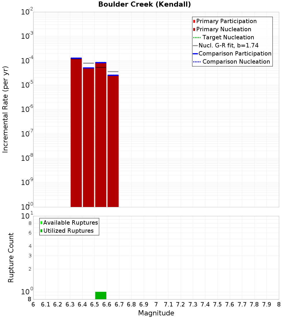 Incremental Plot