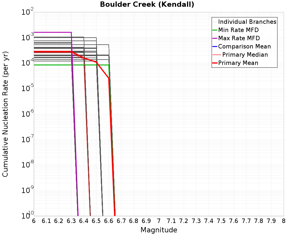 Cumulative Plot