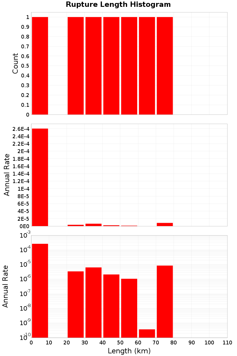 Length Hist