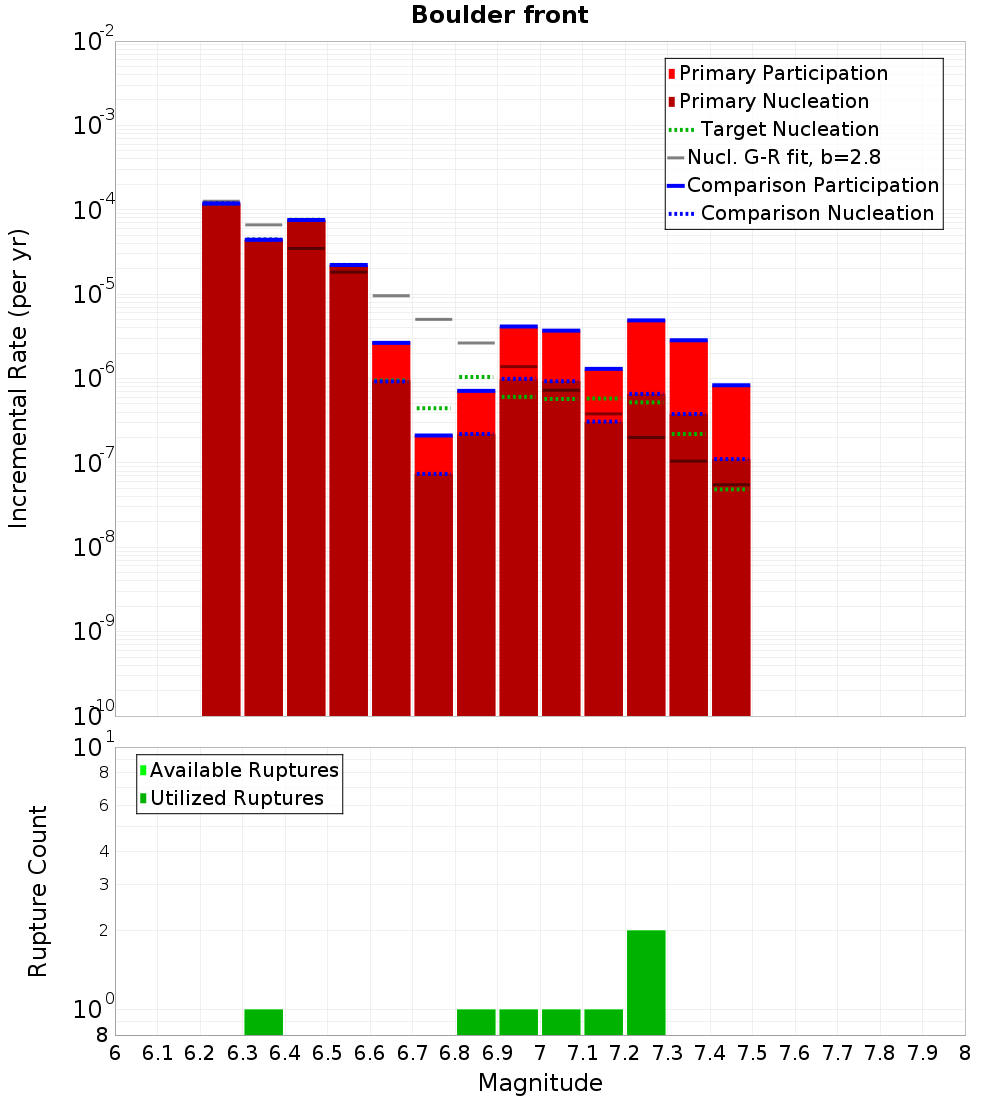 Incremental Plot