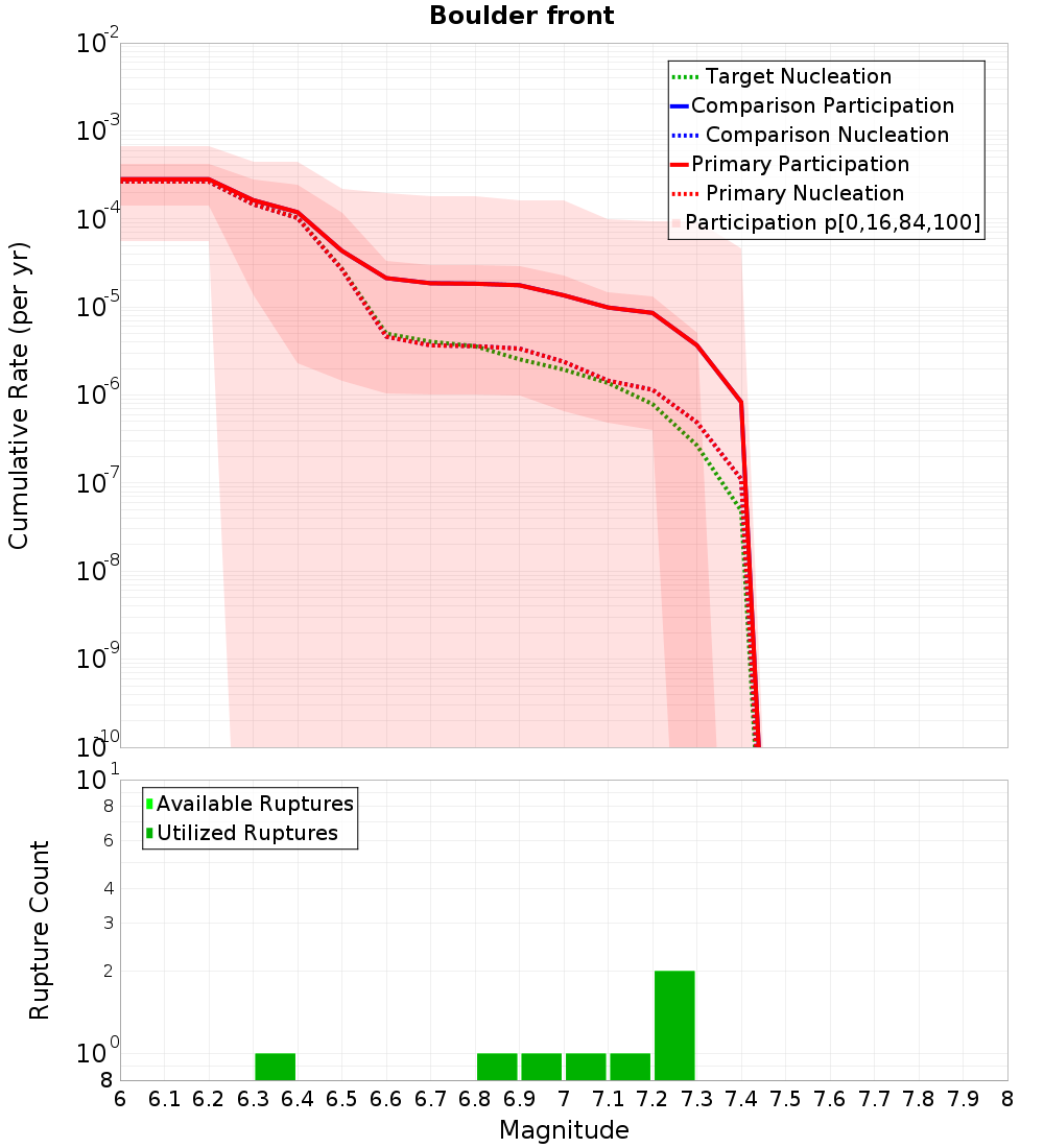 Cumulative Plot