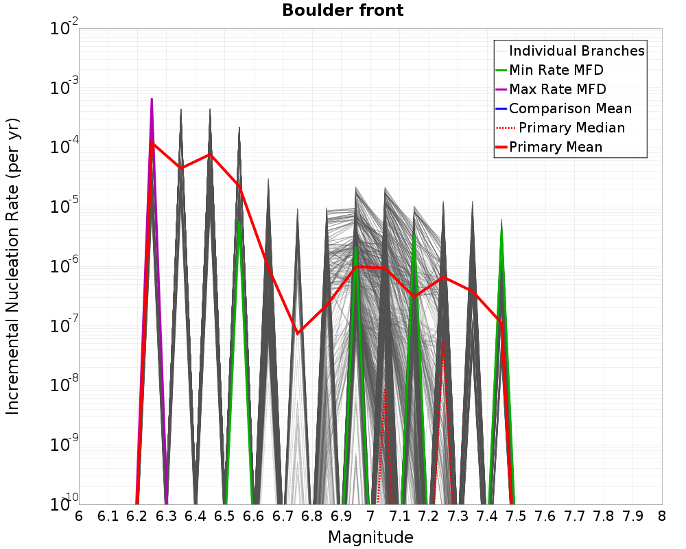Incremental Plot