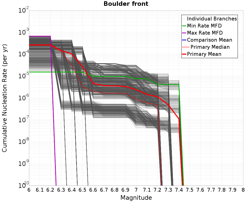 Cumulative Plot