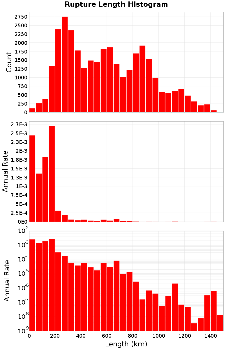 Length Hist