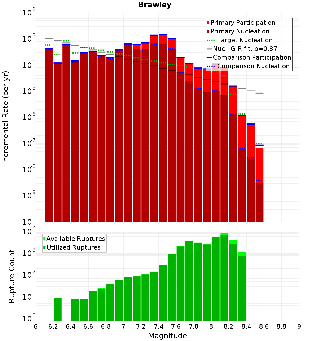 Incremental Plot