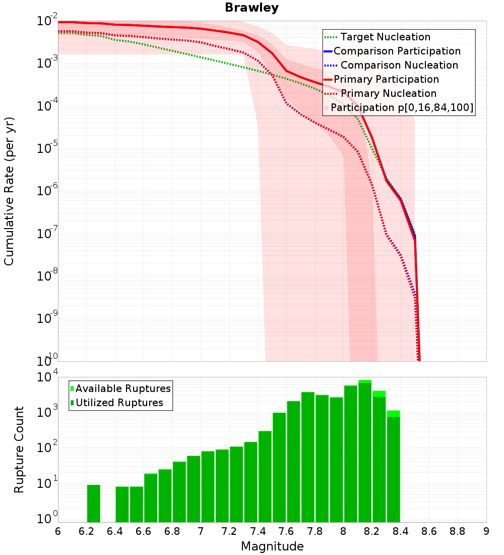 Cumulative Plot