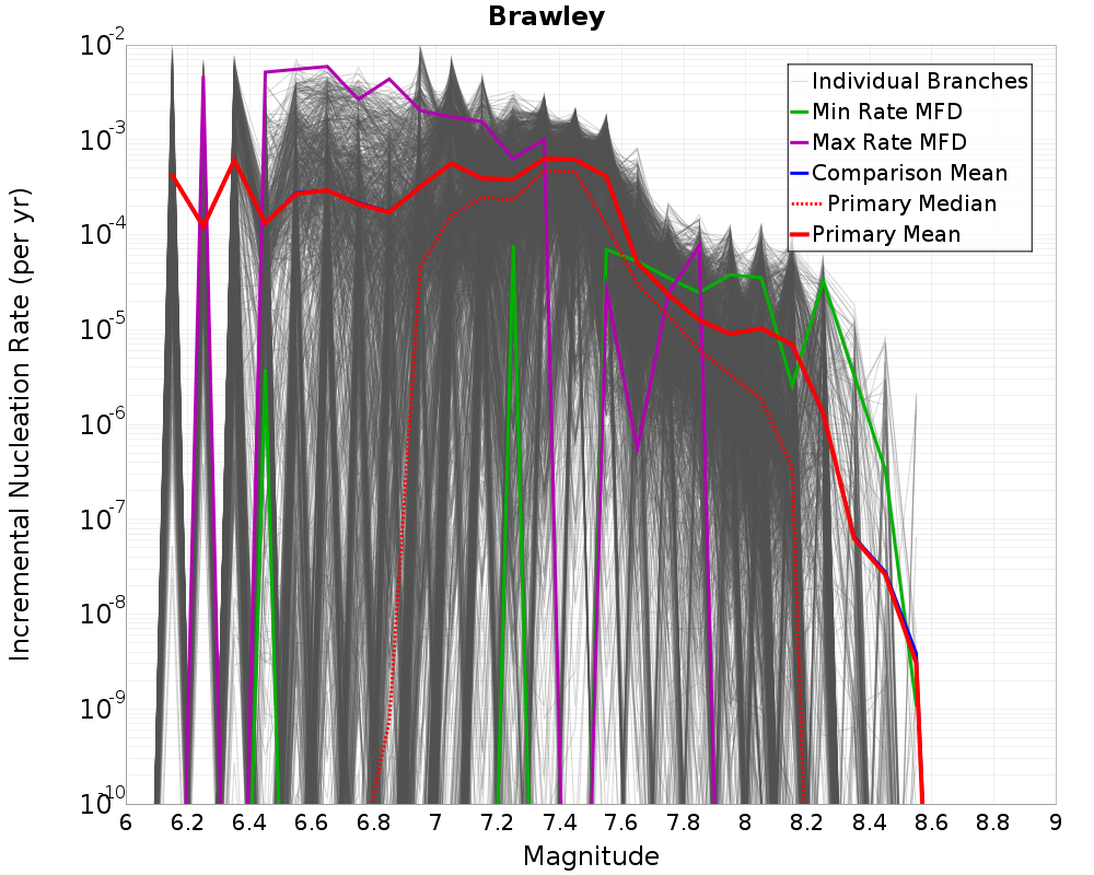 Incremental Plot
