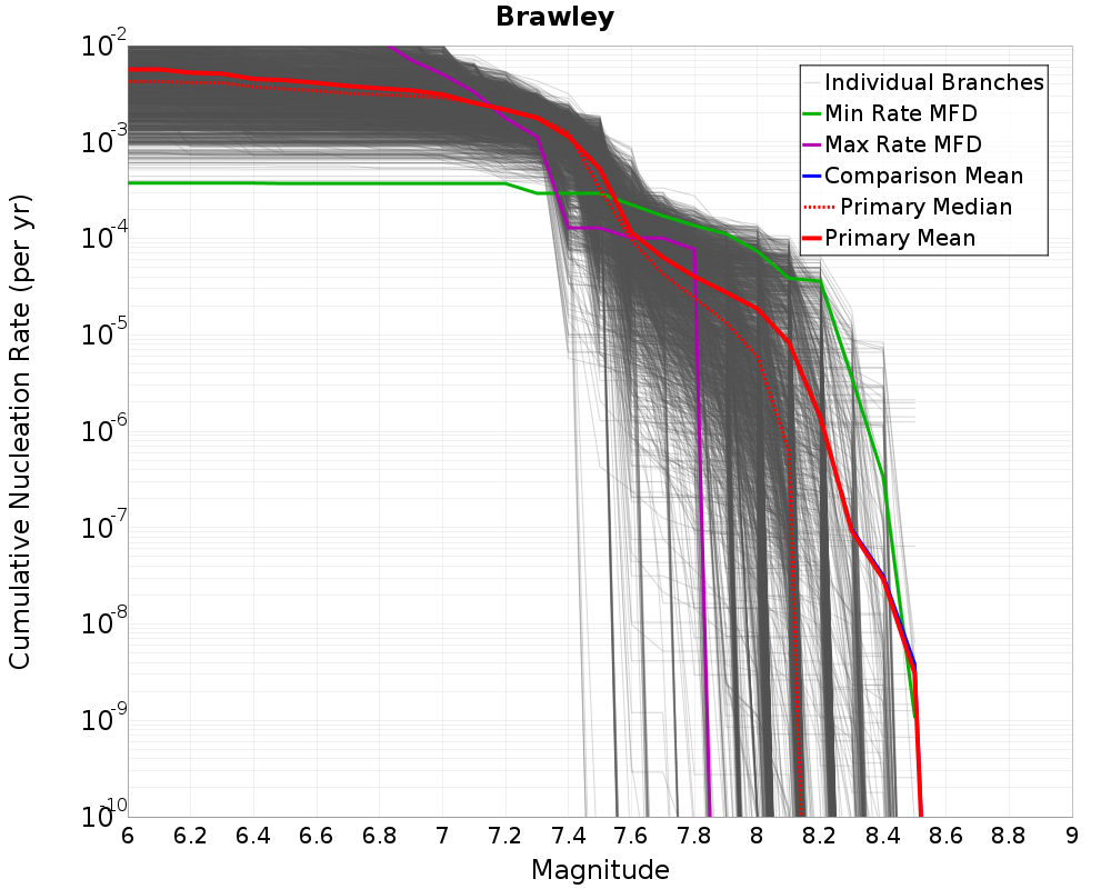 Cumulative Plot