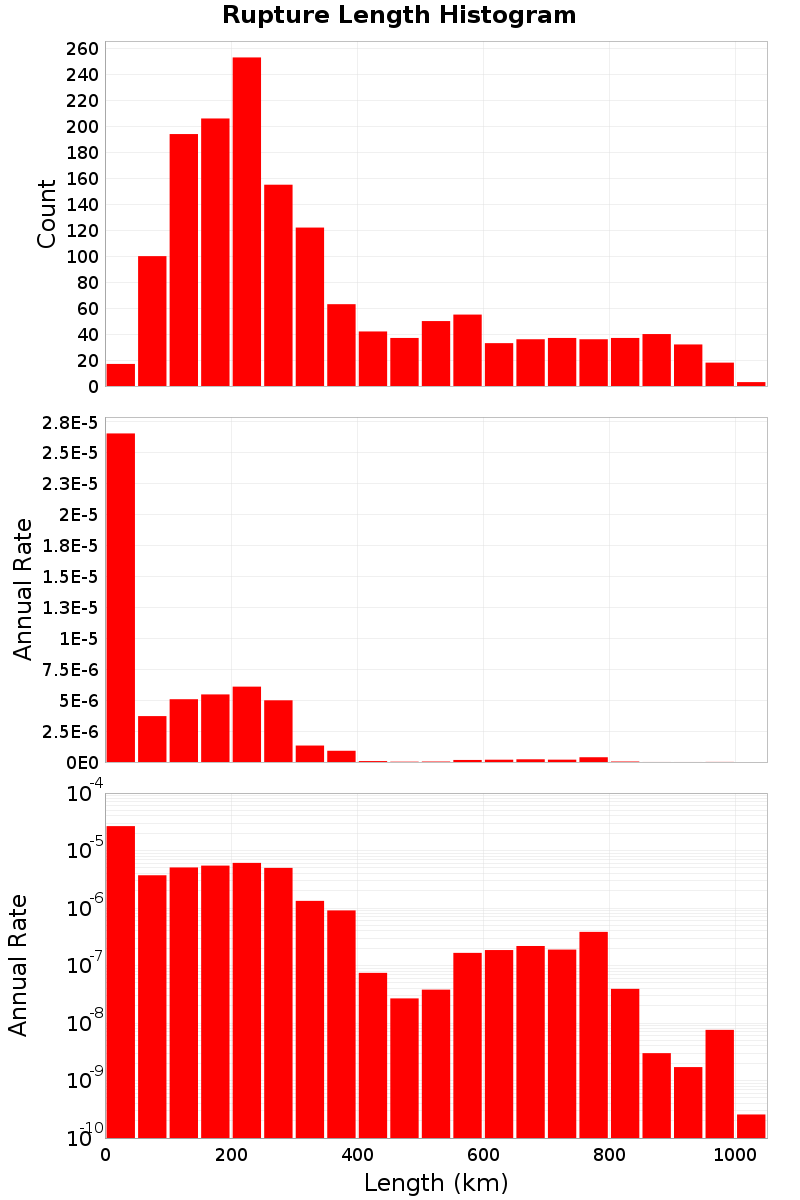 Length Hist