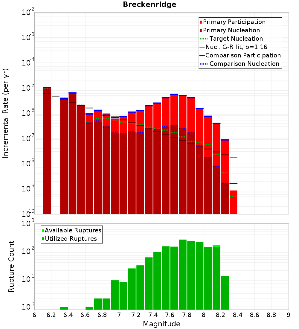Incremental Plot