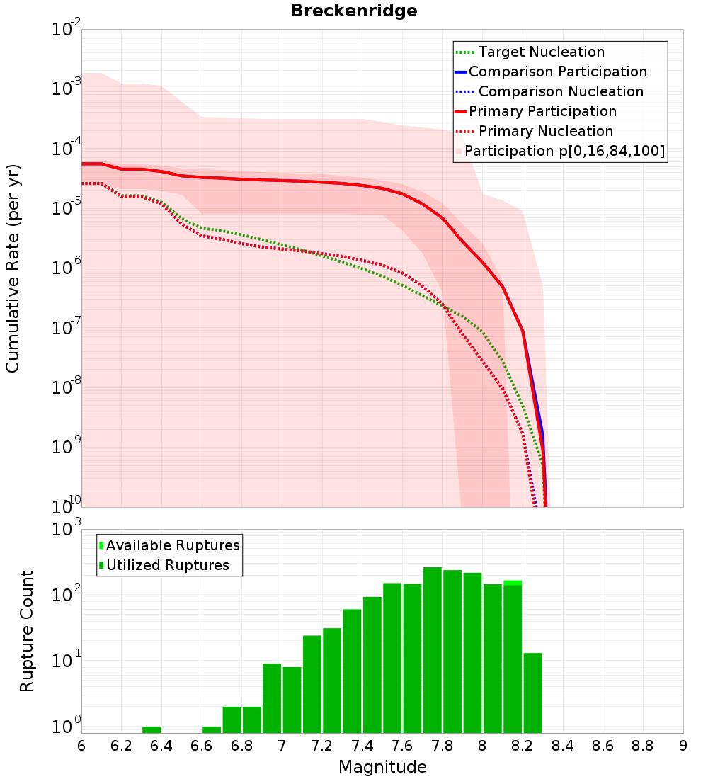 Cumulative Plot