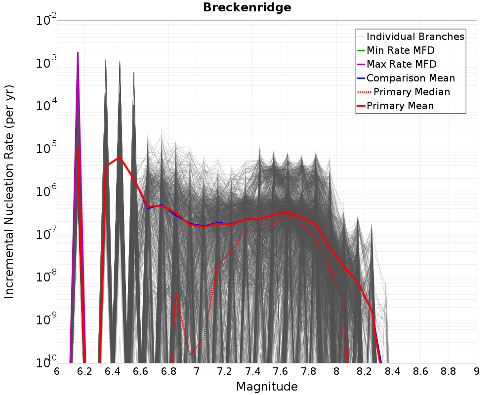 Incremental Plot