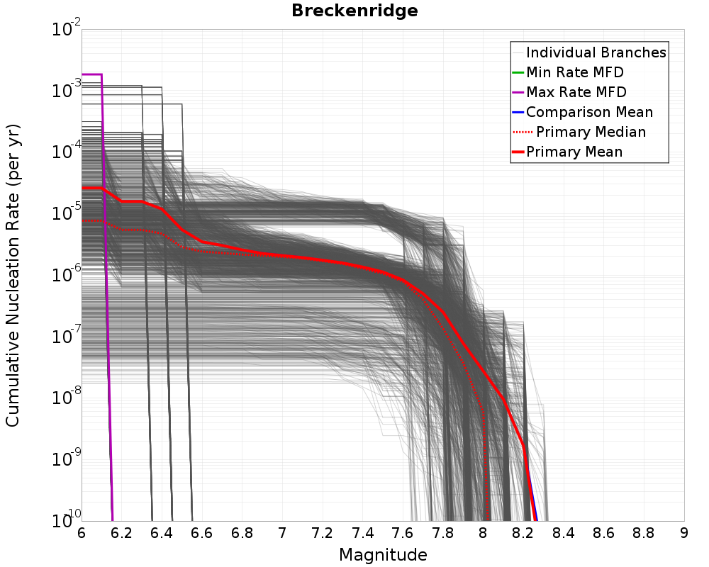 Cumulative Plot