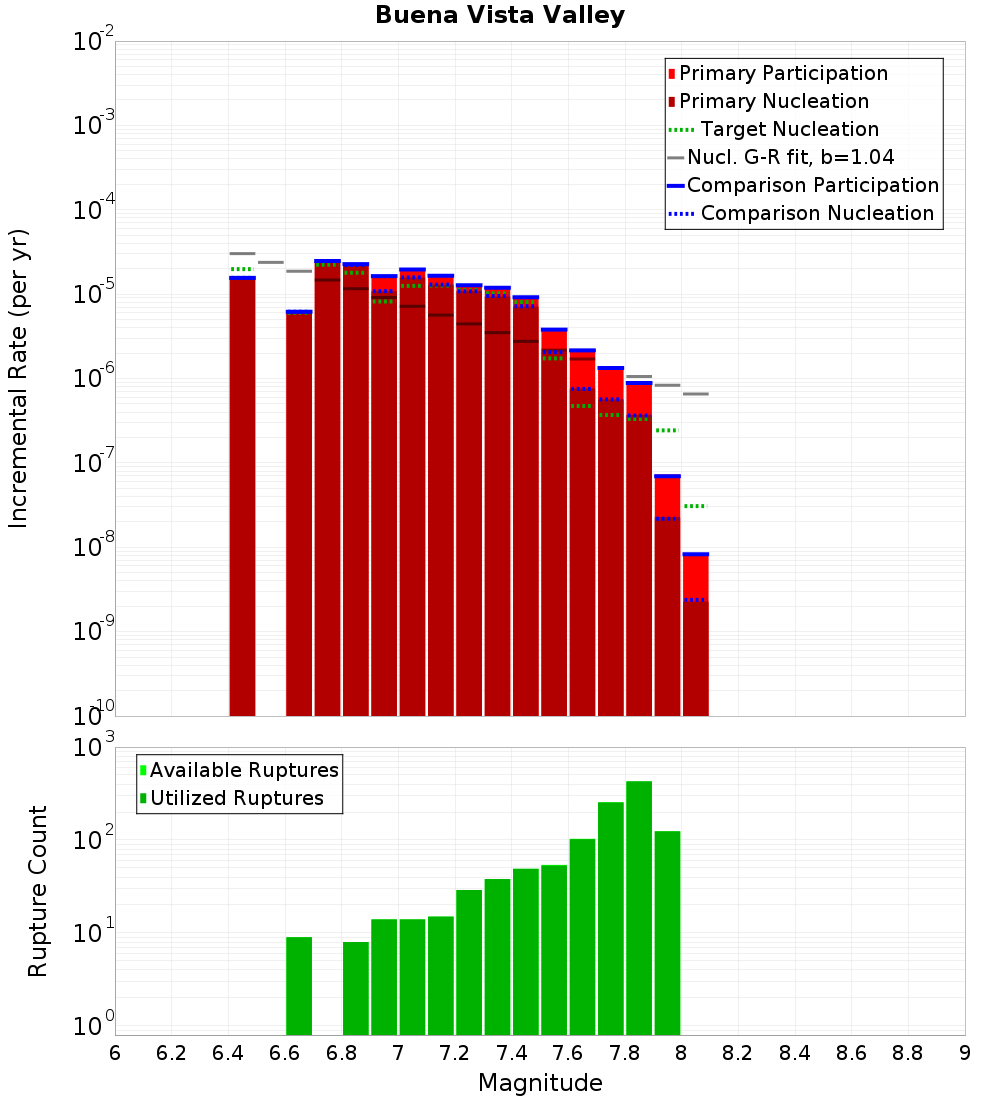 Incremental Plot