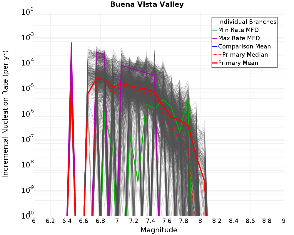 Incremental Plot