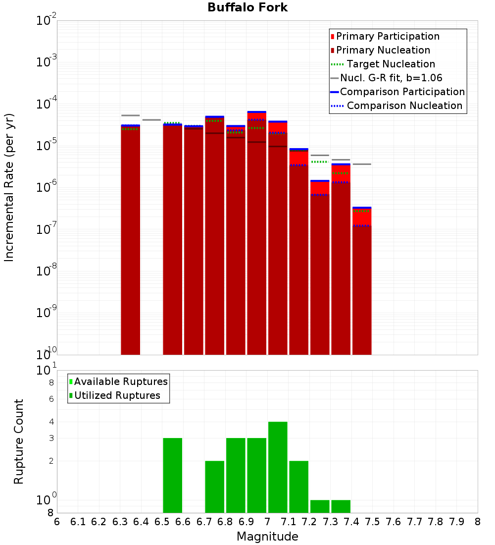 Incremental Plot