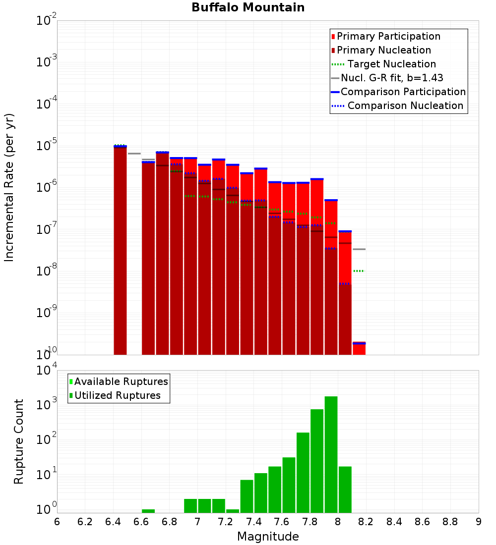 Incremental Plot