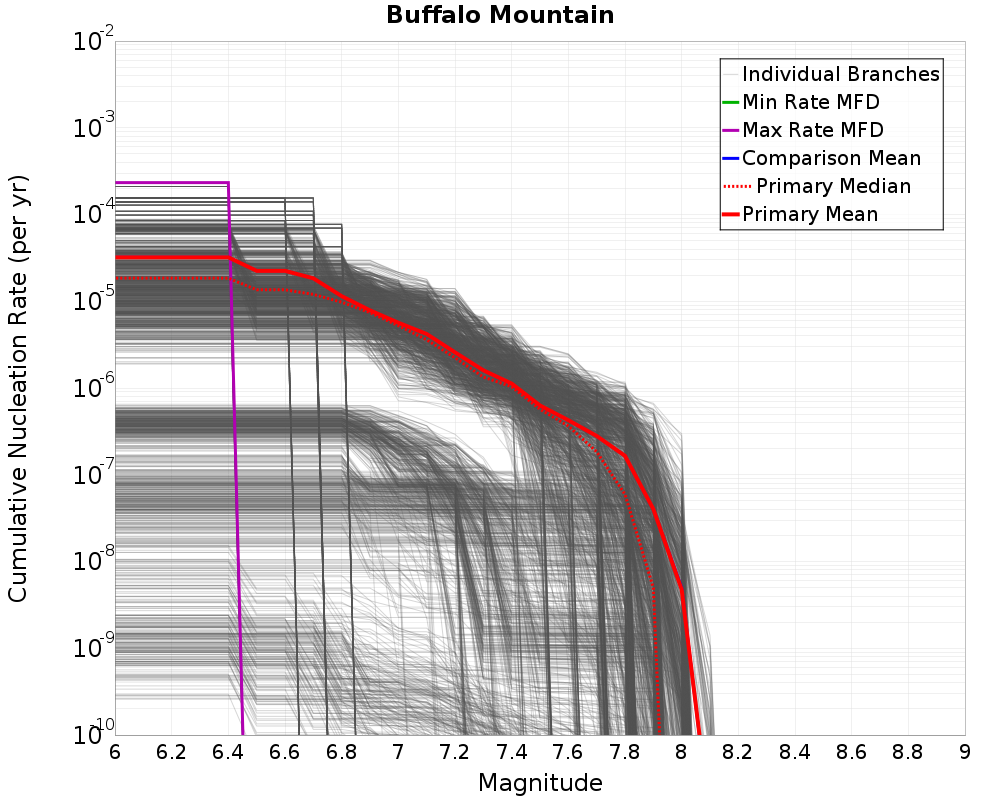 Cumulative Plot