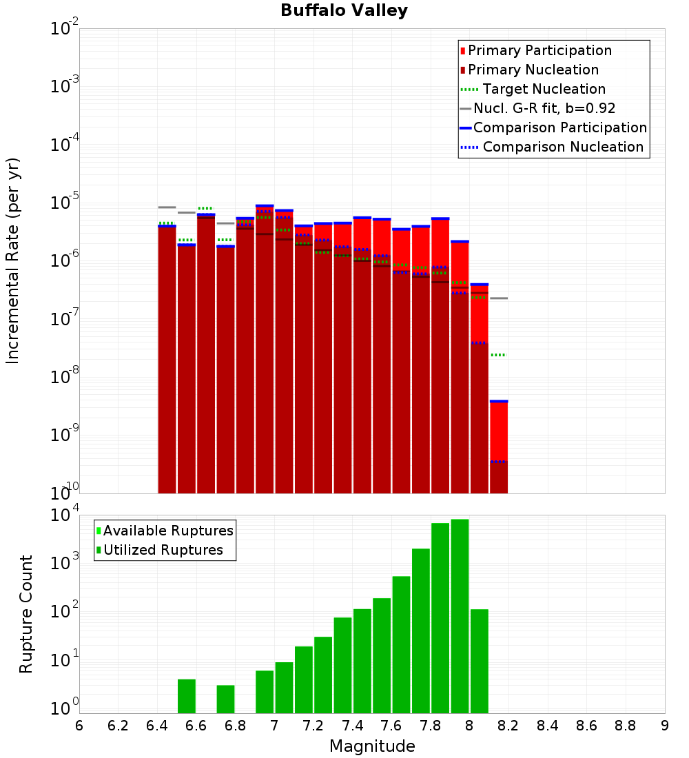 Incremental Plot